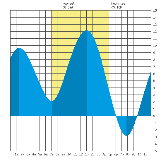 South Bend tide chart for Thursday, November 6, 2025