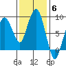South Bend tide chart for Thursday, November 6, 2025