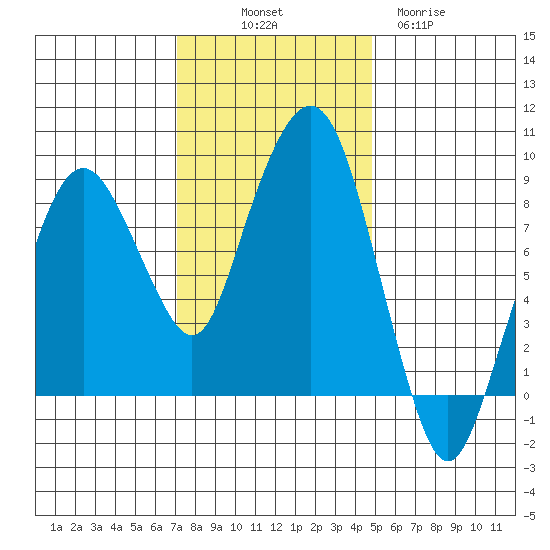 South Bend tide chart for Friday, November 7, 2025