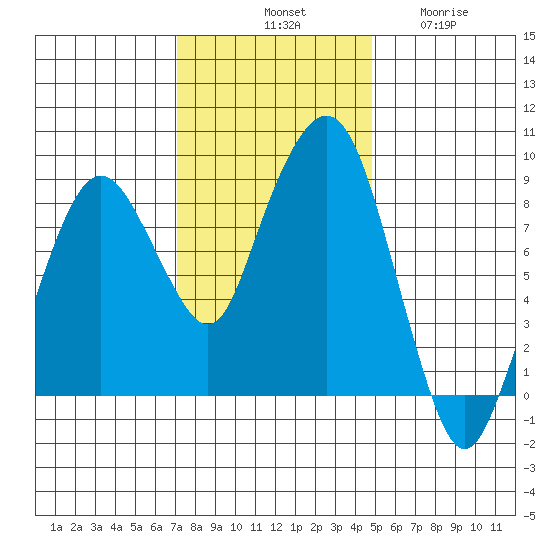 South Bend tide chart for Saturday, November 8, 2025