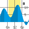 South Bend tide chart for Saturday, November 8, 2025
