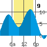 South Bend tide chart for Sunday, November 9, 2025