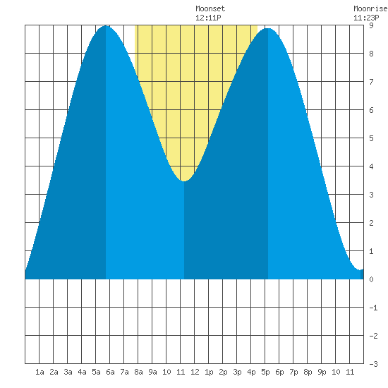 South Bend tide chart for Wednesday, December 10, 2025