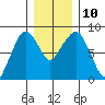South Bend tide chart for Wednesday, December 10, 2025