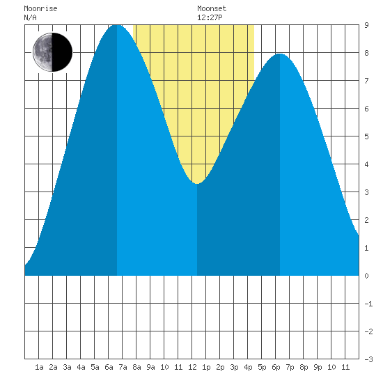South Bend tide chart for Thursday, December 11, 2025