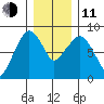 South Bend tide chart for Thursday, December 11, 2025