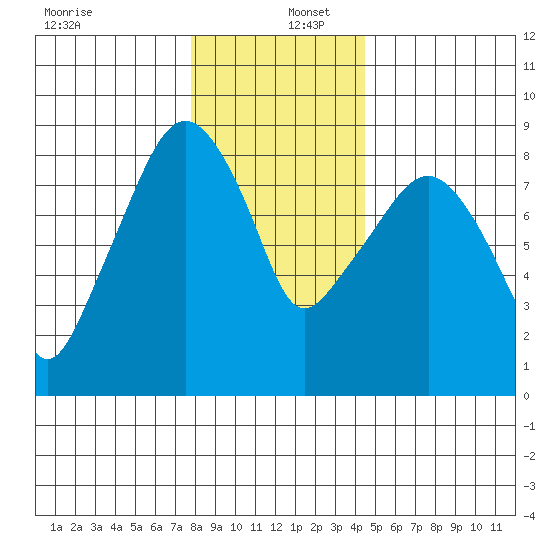 South Bend tide chart for Friday, December 12, 2025