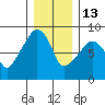 South Bend tide chart for Saturday, December 13, 2025