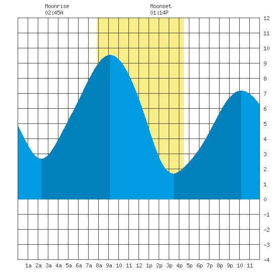 South Bend tide chart for Sunday, December 14, 2025