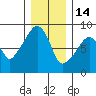South Bend tide chart for Sunday, December 14, 2025