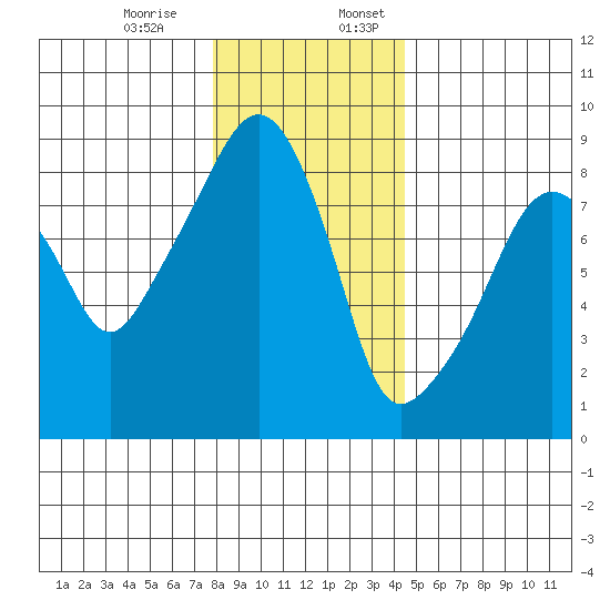 South Bend tide chart for Monday, December 15, 2025