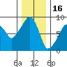 South Bend tide chart for Tuesday, December 16, 2025