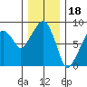 South Bend tide chart for Thursday, December 18, 2025