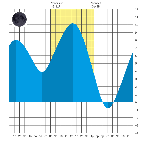 South Bend tide chart for Friday, December 19, 2025