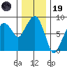South Bend tide chart for Friday, December 19, 2025