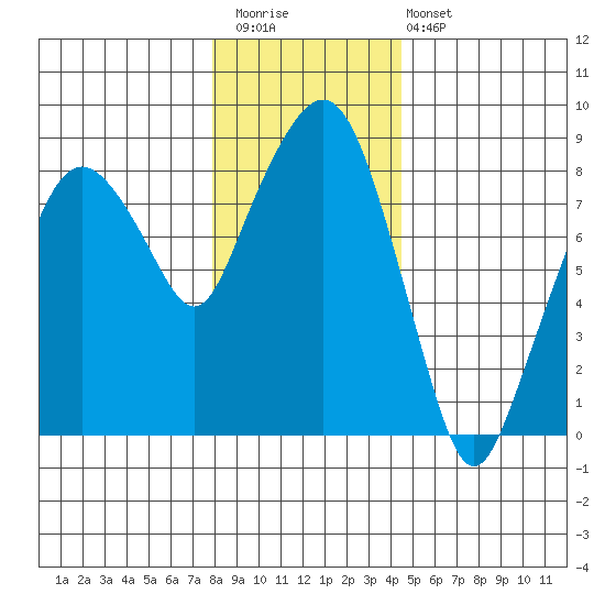 South Bend tide chart for Saturday, December 20, 2025