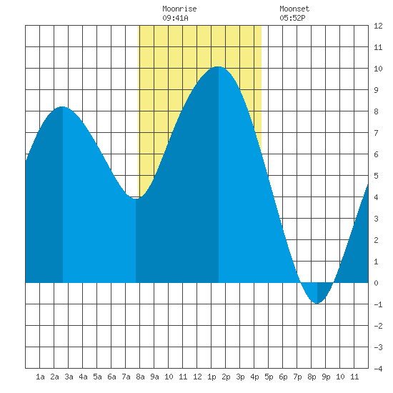 South Bend tide chart for Sunday, December 21, 2025