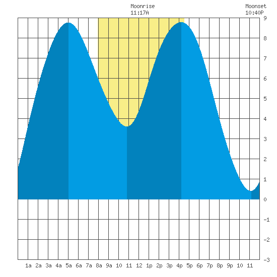 South Bend tide chart for Thursday, December 25, 2025