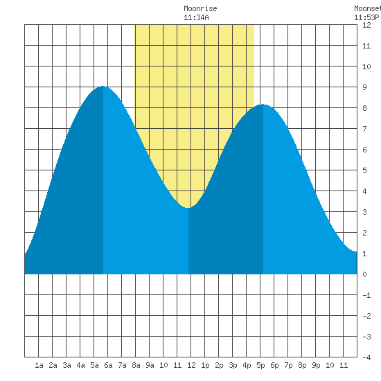 South Bend tide chart for Friday, December 26, 2025