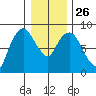 South Bend tide chart for Friday, December 26, 2025