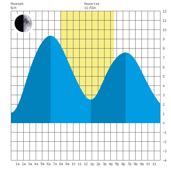 South Bend tide chart for Saturday, December 27, 2025