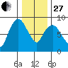 South Bend tide chart for Saturday, December 27, 2025