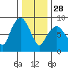 South Bend tide chart for Sunday, December 28, 2025