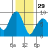 South Bend tide chart for Monday, December 29, 2025