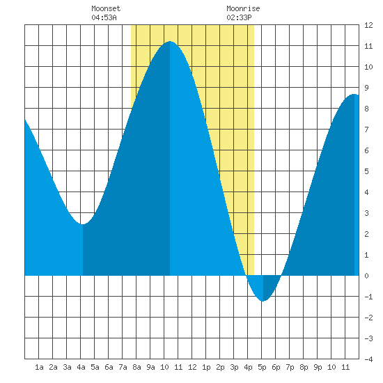 South Bend tide chart for Tuesday, December 2, 2025
