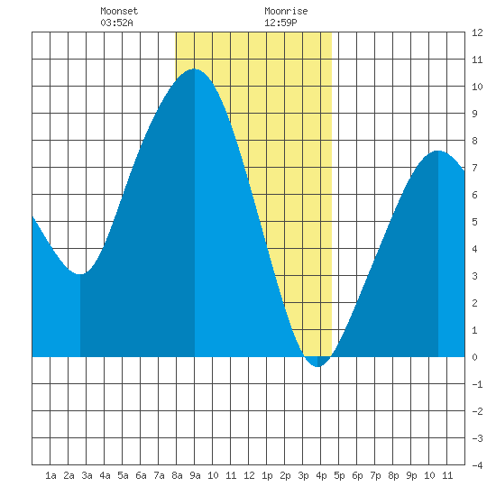 South Bend tide chart for Tuesday, December 30, 2025