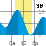 South Bend tide chart for Tuesday, December 30, 2025
