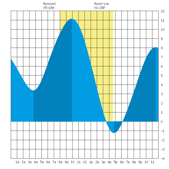 South Bend tide chart for Wednesday, December 31, 2025