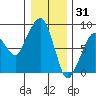 South Bend tide chart for Wednesday, December 31, 2025