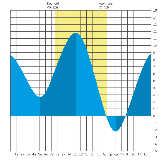 South Bend tide chart for Wednesday, December 3, 2025
