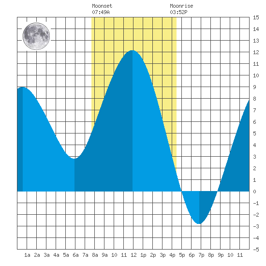 South Bend tide chart for Thursday, December 4, 2025