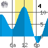South Bend tide chart for Thursday, December 4, 2025