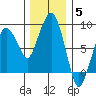 South Bend tide chart for Friday, December 5, 2025