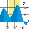 South Bend tide chart for Sunday, December 7, 2025