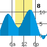 South Bend tide chart for Monday, December 8, 2025