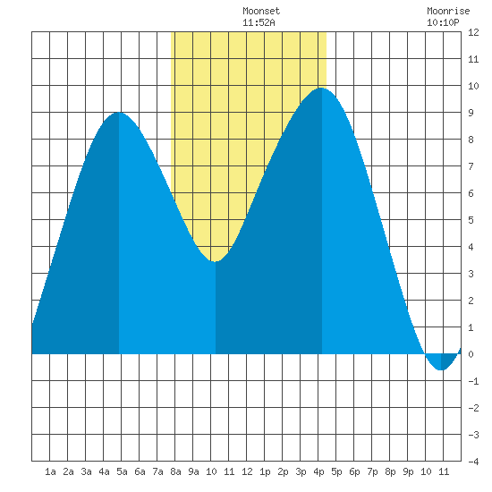 South Bend tide chart for Tuesday, December 9, 2025