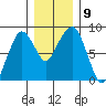 South Bend tide chart for Tuesday, December 9, 2025