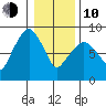 South Bend tide chart for Saturday, January 10, 2026