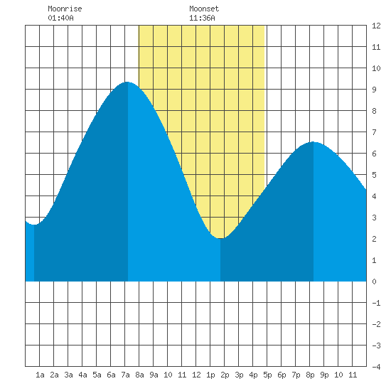 South Bend tide chart for Sunday, January 11, 2026