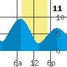 South Bend tide chart for Sunday, January 11, 2026