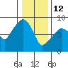 South Bend tide chart for Monday, January 12, 2026