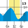 South Bend tide chart for Tuesday, January 13, 2026