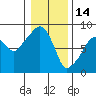 South Bend tide chart for Wednesday, January 14, 2026
