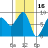 South Bend tide chart for Friday, January 16, 2026