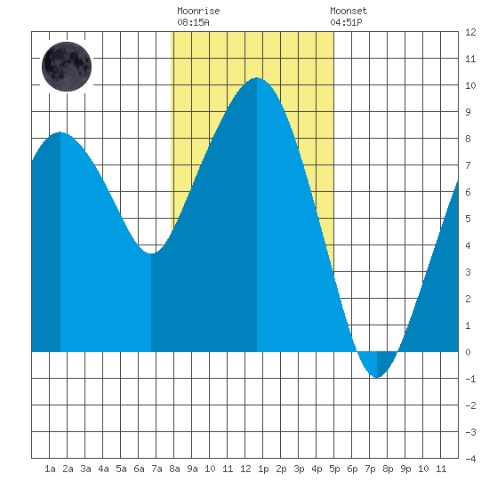 South Bend tide chart for Sunday, January 18, 2026