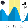 South Bend tide chart for Sunday, January 18, 2026